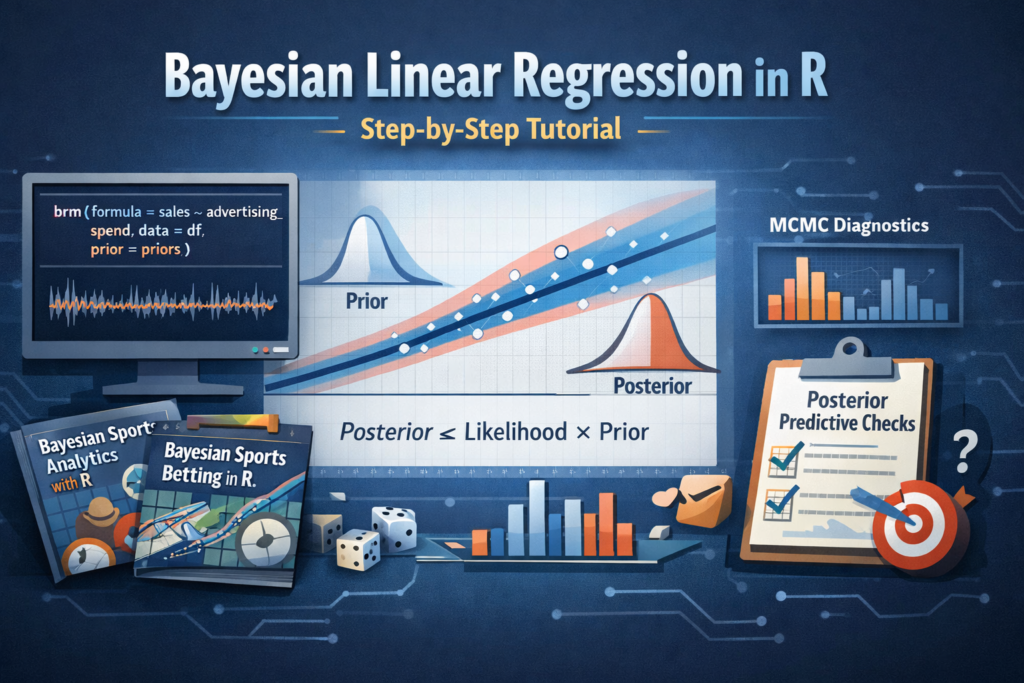 Bayesian linear regression in R tutorial showing priors, posterior distributions, regression model, and MCMC diagnostics