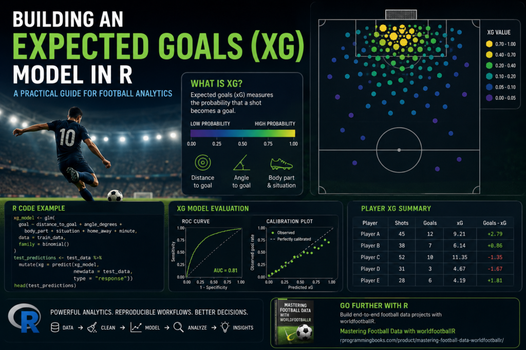 Infographic about building an Expected Goals (xG) model in R for football analytics, featuring a soccer player in a stadium, shot maps, xG heatmaps, logistic regression code in R, ROC curve evaluation charts, calibration plots, player xG tables, and football data science visualizations in a modern dark-themed dashboard design.